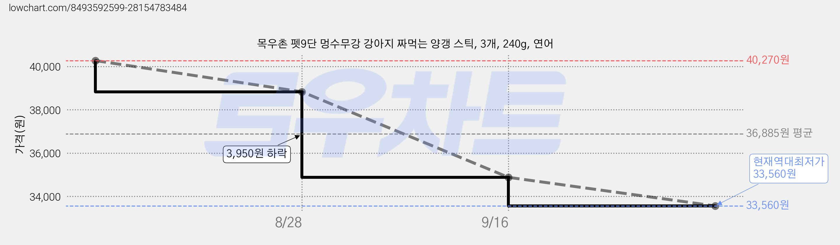 목우촌 펫9단 멍수무강 강아지 짜먹는 양갱 스틱, 3개, 240g, 연어 가격 변동 차트, 현재가 33,560원, 역대최저가