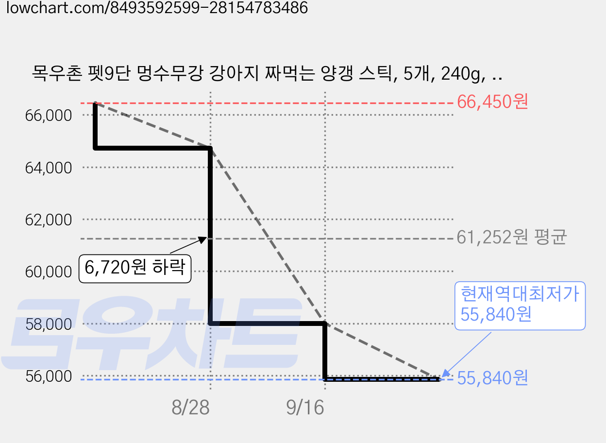 목우촌 펫9단 멍수무강 강아지 짜먹는 양갱 스틱, 5개, 240g, 연어 가격 변동 차트, 현재가 55,840원, 역대최저가
