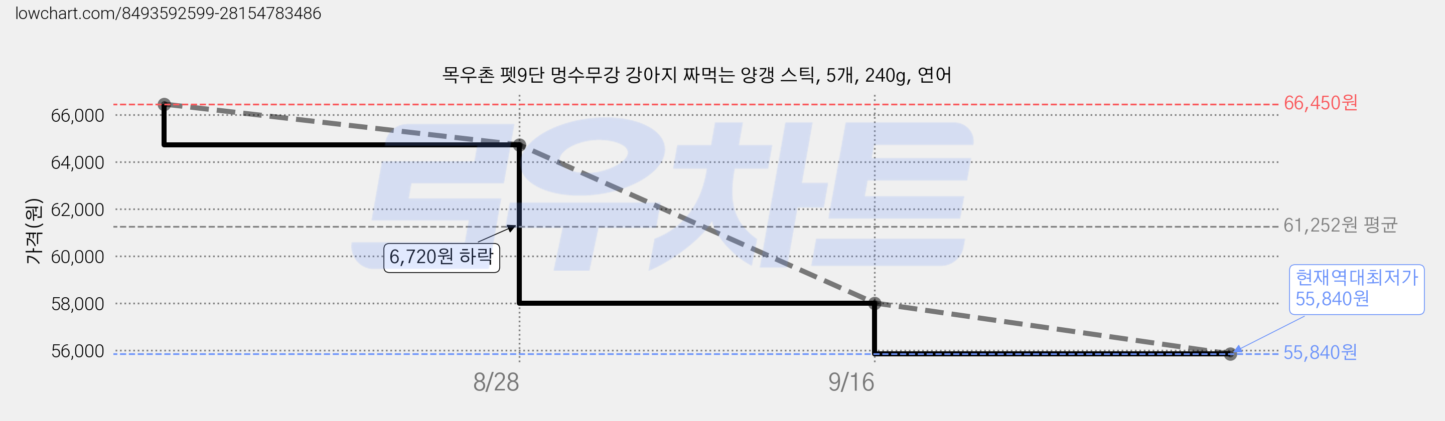 목우촌 펫9단 멍수무강 강아지 짜먹는 양갱 스틱, 5개, 240g, 연어 가격 변동 차트, 현재가 55,840원, 역대최저가