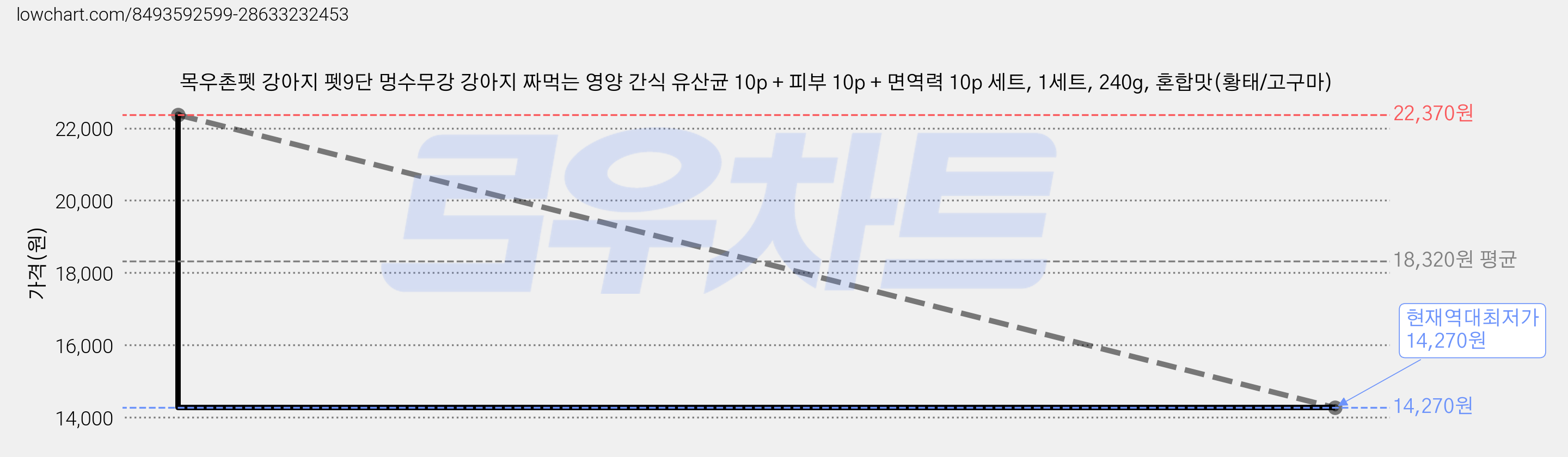 목우촌펫 강아지 펫9단 멍수무강 강아지 짜먹는 영양 간식 유산균 10p + 피부 10p + 면역력 10p 세트, 1세트, 240g, 혼합맛(황태/고구마) 가격 변동 차트, 현재가 14,270원, 역대최저가