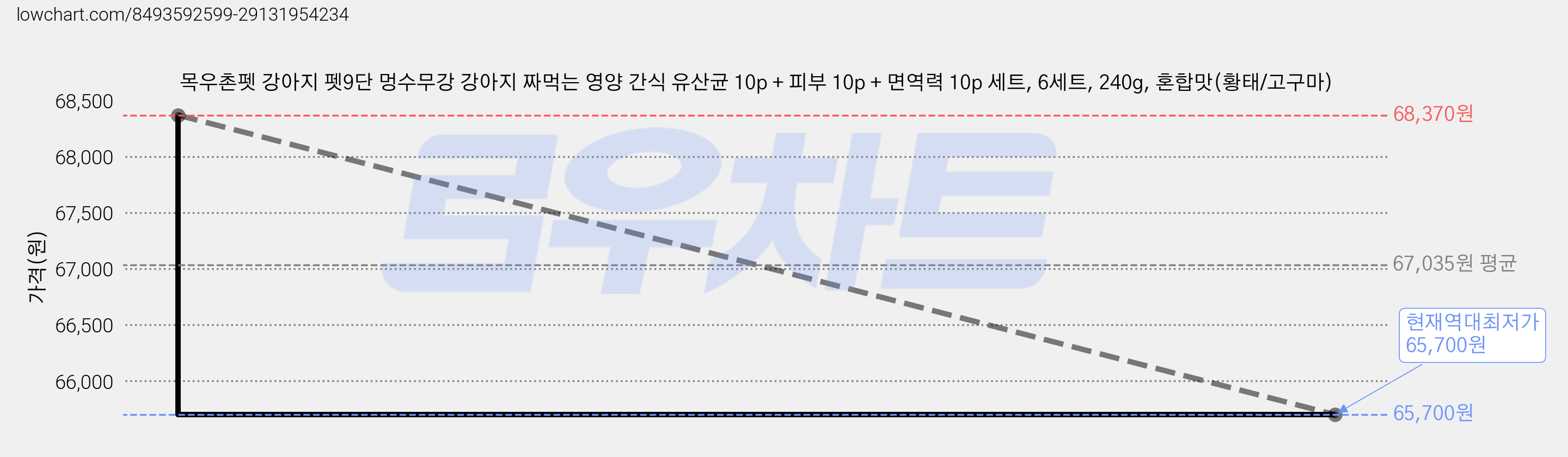 목우촌펫 강아지 펫9단 멍수무강 강아지 짜먹는 영양 간식 유산균 10p + 피부 10p + 면역력 10p 세트, 6세트, 240g, 혼합맛(황태/고구마) 가격 변동 차트, 현재가 65,700원, 역대최저가