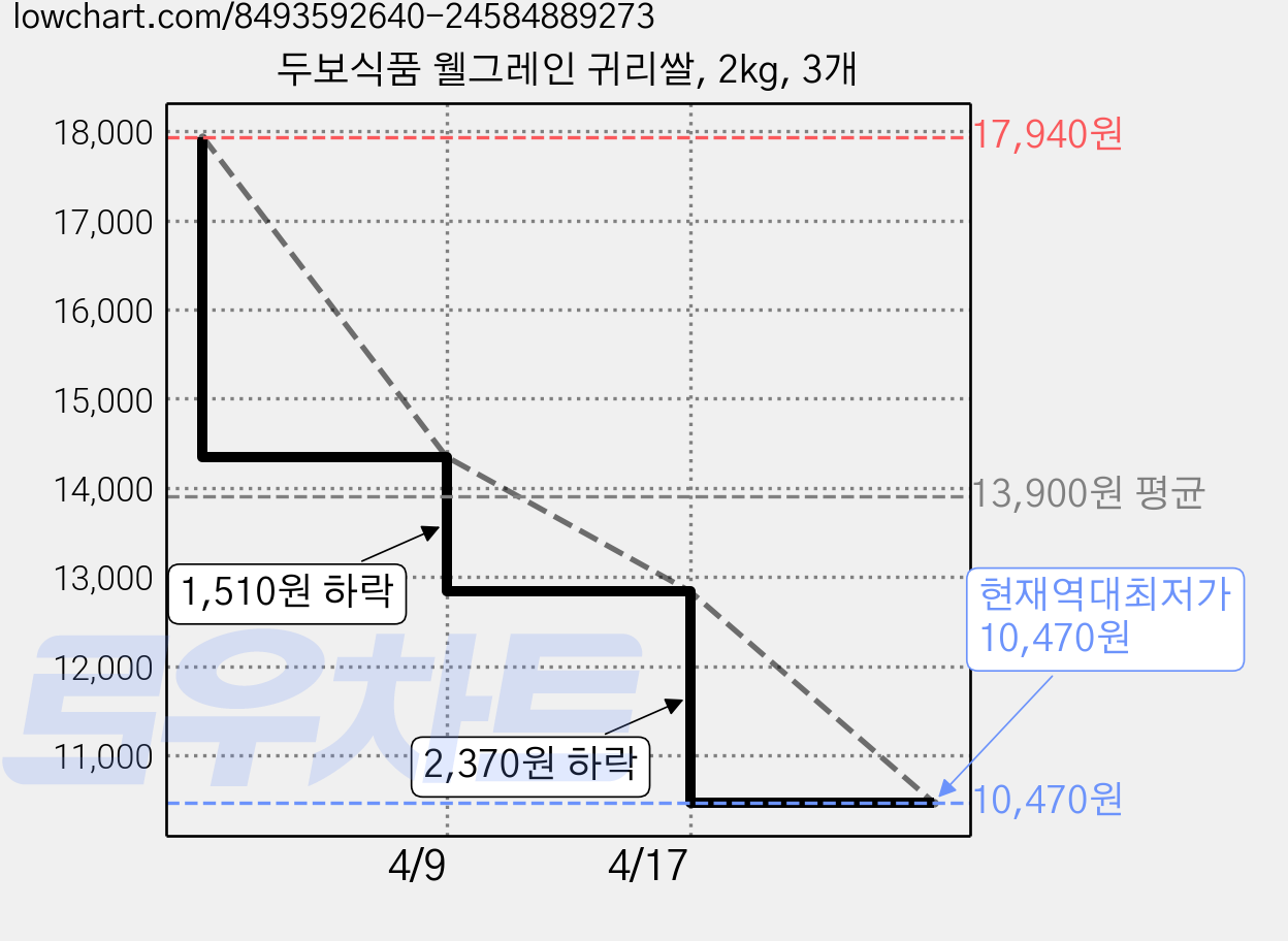 두보식품 웰그레인 귀리쌀, 2kg, 3개 가격 변동 차트, 현재가 10,470원, 역대최저가