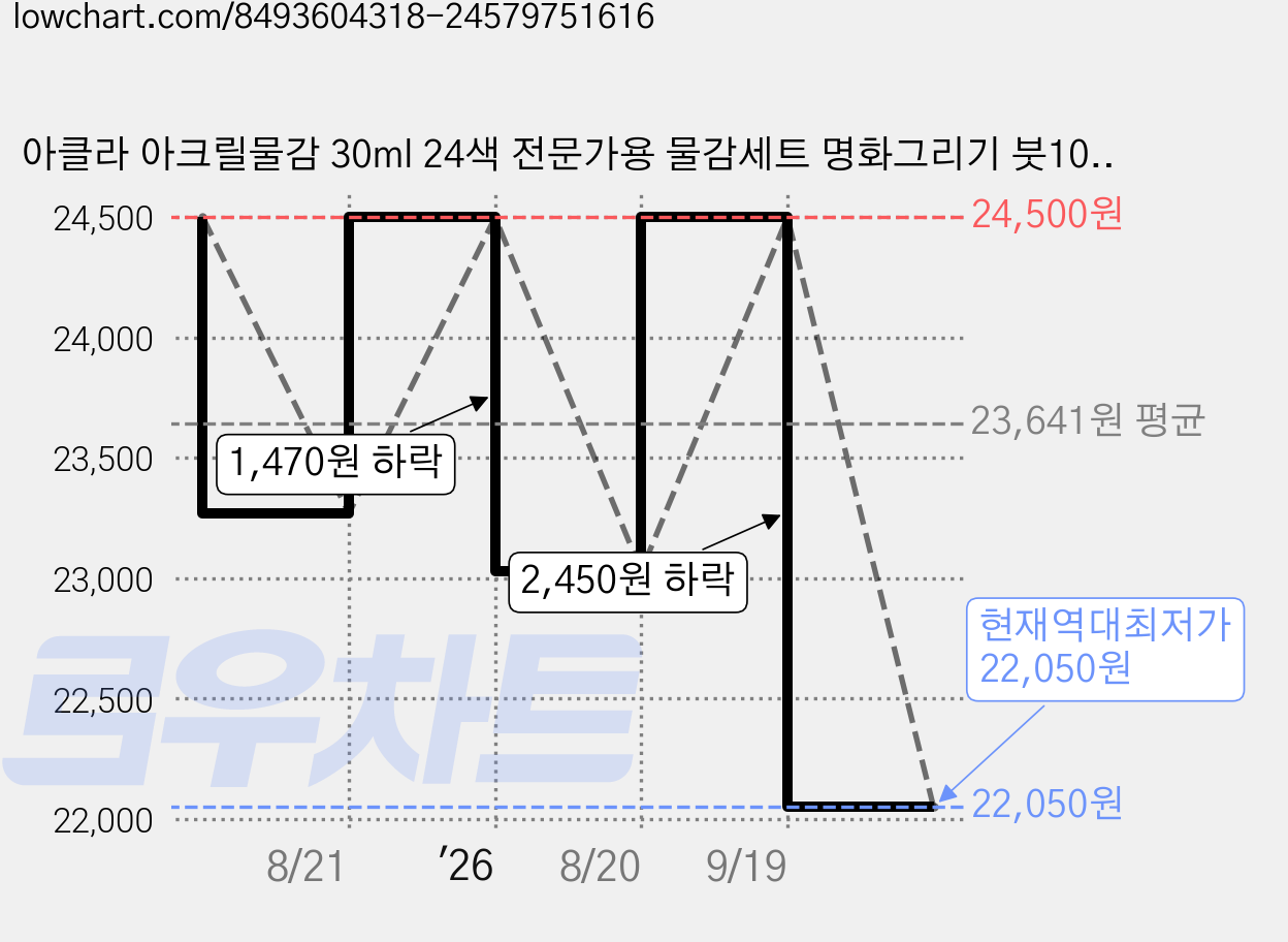 아클라 아크릴물감 30ml 24색 전문가용 물감세트 명화그리기 붓10종+미니팔레트+도화지6장 가격 변동 차트, 현재가 22,050원, 역대최저가