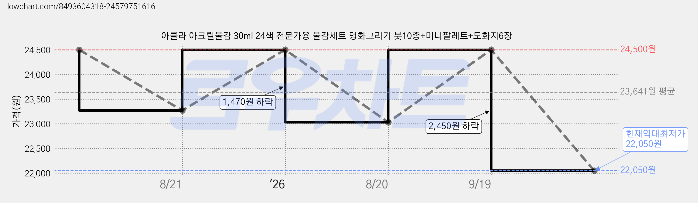 아클라 아크릴물감 30ml 24색 전문가용 물감세트 명화그리기 붓10종+미니팔레트+도화지6장 가격 변동 차트, 현재가 22,050원, 역대최저가