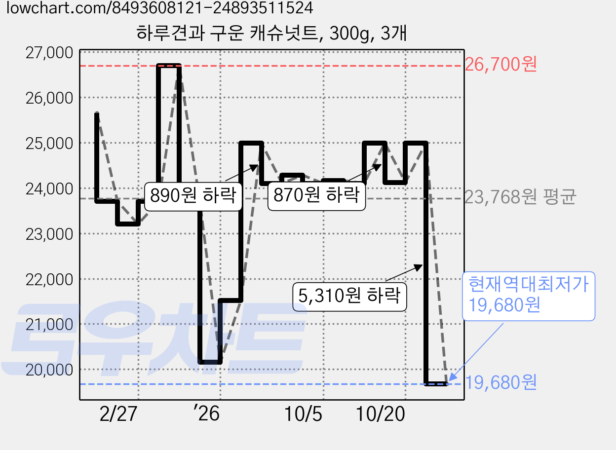 하루견과 구운 캐슈넛트, 300g, 3개 가격 변동 차트, 현재가 19,680원, 역대최저가
