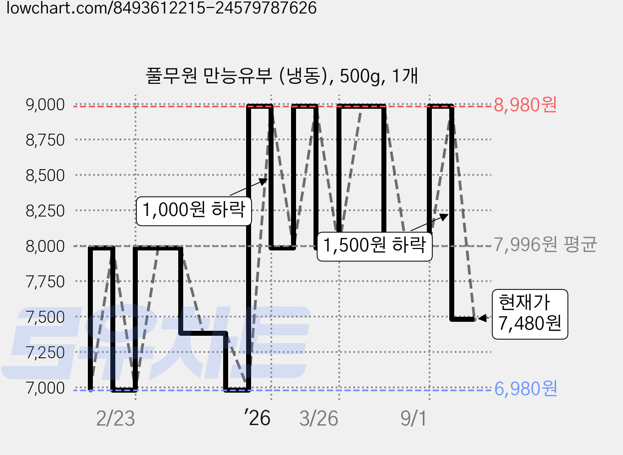 풀무원 만능유부 (냉동), 500g, 1개 가격 변동 차트, 현재가 5,880원, 역대최저가