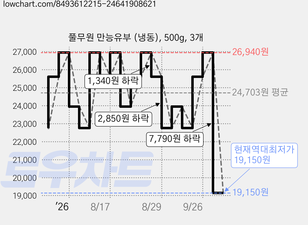 풀무원 만능유부 (냉동), 500g, 3개 가격 변동 차트, 현재가 19,150원, 역대최저가