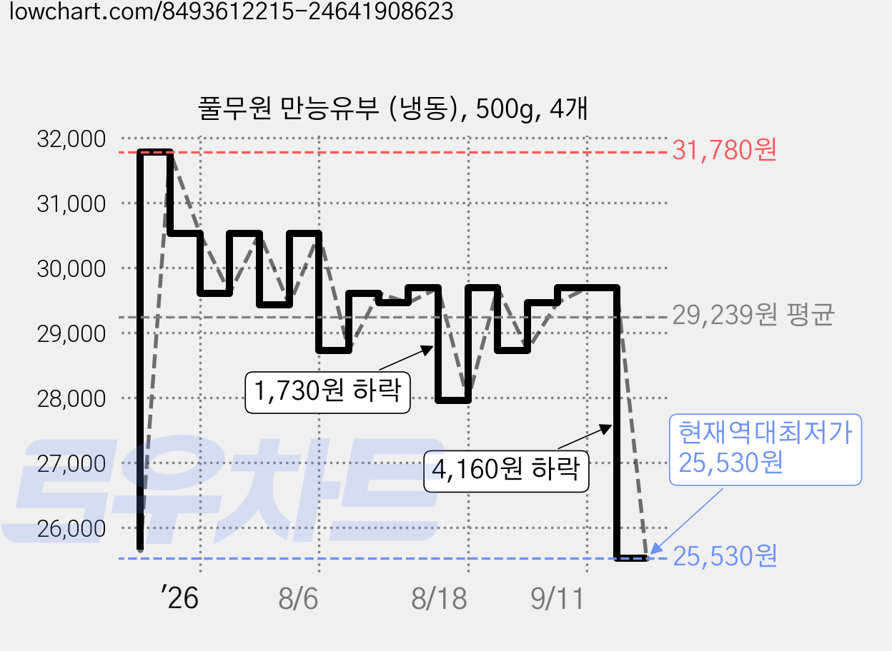 풀무원 만능유부 (냉동), 500g, 4개 가격 변동 차트, 현재가 25,530원, 역대최저가