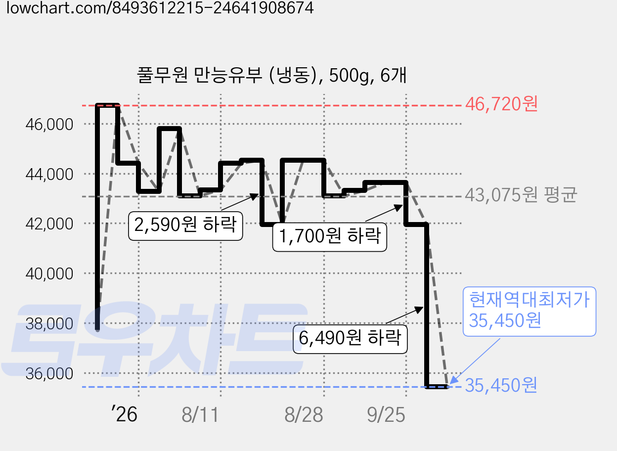 풀무원 만능유부 (냉동), 500g, 6개 가격 변동 차트, 현재가 35,450원, 역대최저가