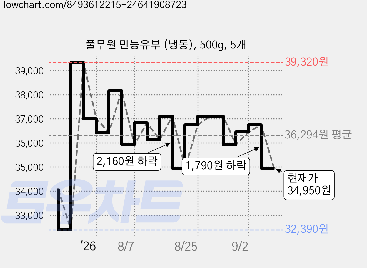 풀무원 만능유부 (냉동), 500g, 5개 가격 변동 차트, 현재가 34,950원, 관측 최저가 32,390원