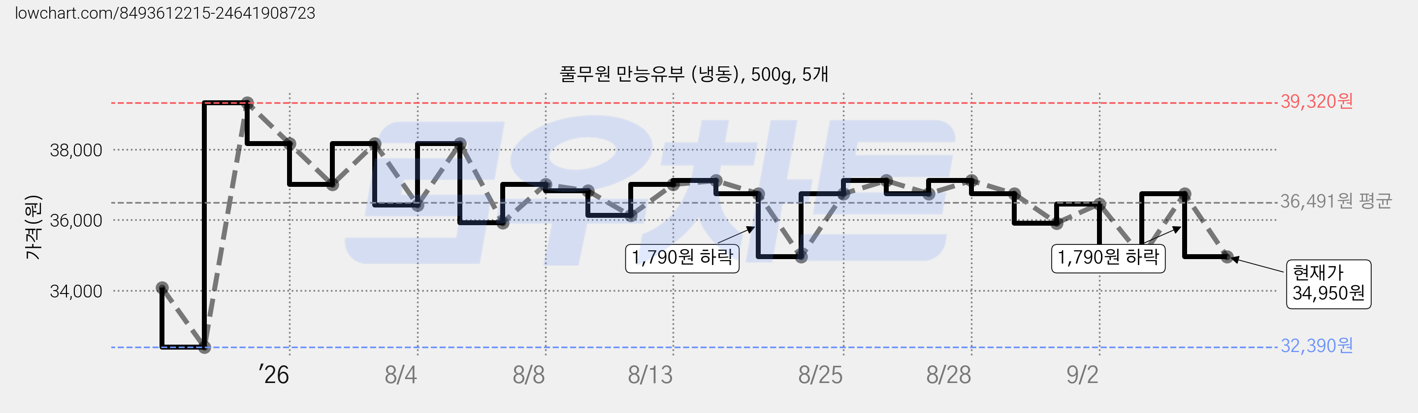 풀무원 만능유부 (냉동), 500g, 5개 가격 변동 차트, 현재가 34,950원, 관측 최저가 32,390원