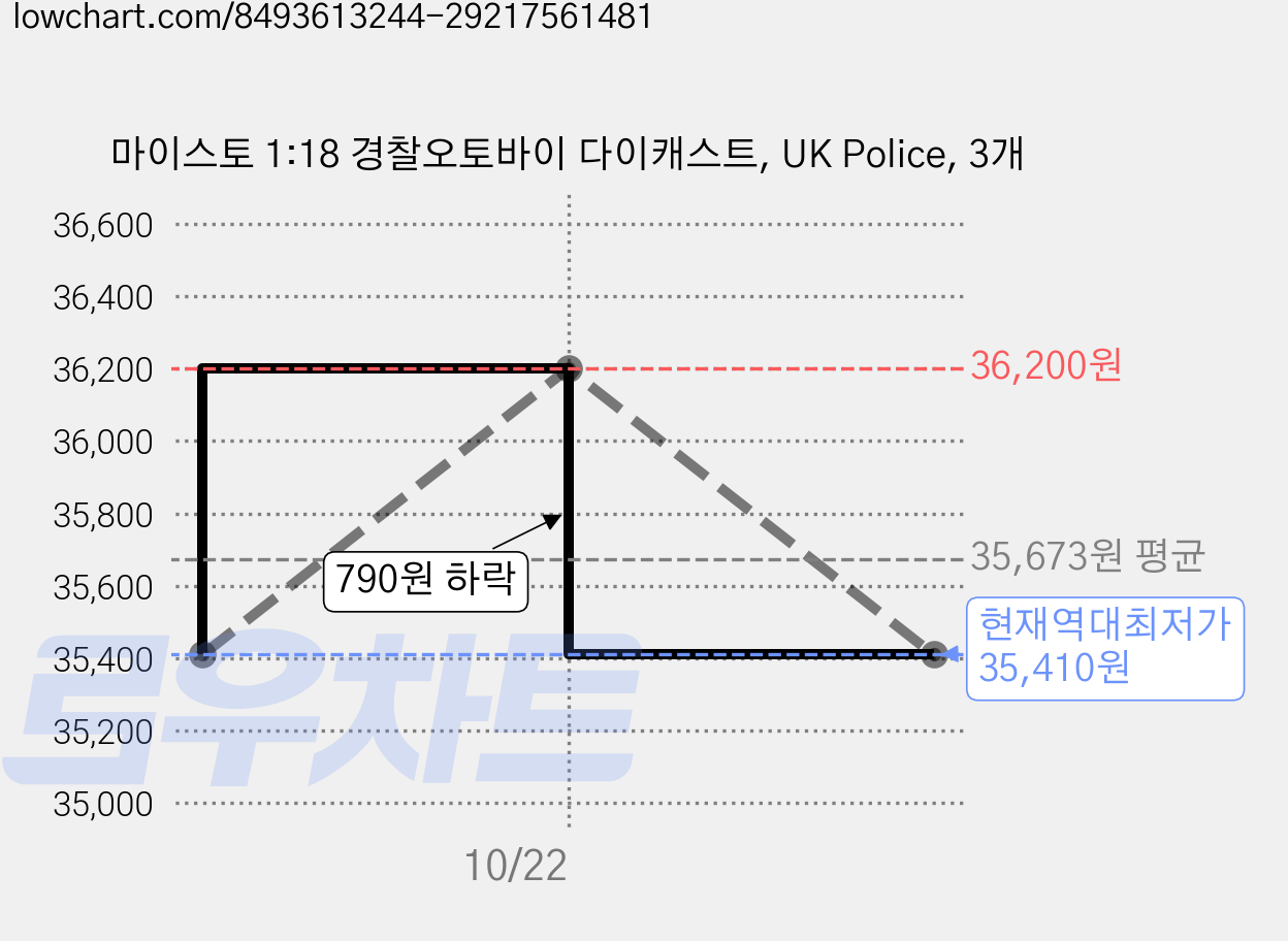 마이스토 1:18 경찰오토바이 다이캐스트, UK Police, 3개 가격 변동 차트, 현재가 35,410원, 역대최저가