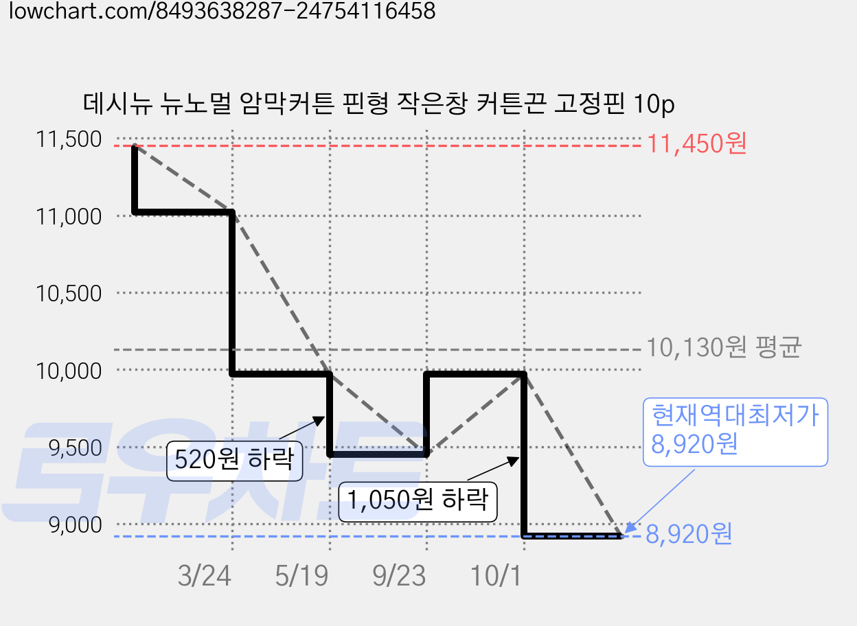 데시뉴 뉴노멀 암막커튼 핀형 작은창 커튼끈 고정핀 10p 가격 변동 차트, 현재가 8,920원, 역대최저가