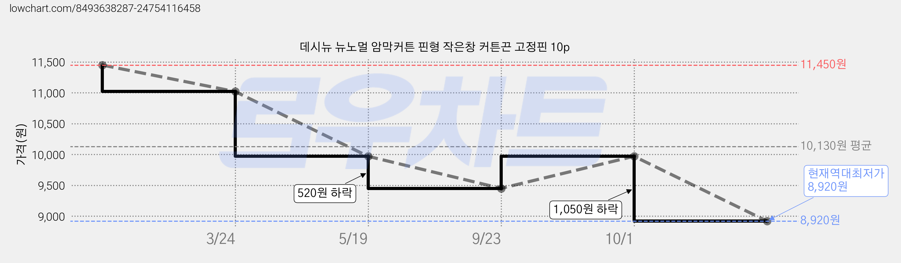 데시뉴 뉴노멀 암막커튼 핀형 작은창 커튼끈 고정핀 10p 가격 변동 차트, 현재가 8,920원, 역대최저가