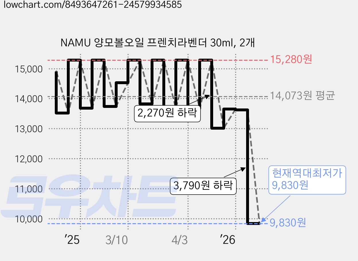 NAMU 양모볼오일 프렌치라벤더 30ml, 2개 가격 변동 차트, 현재가 9,830원, 역대최저가