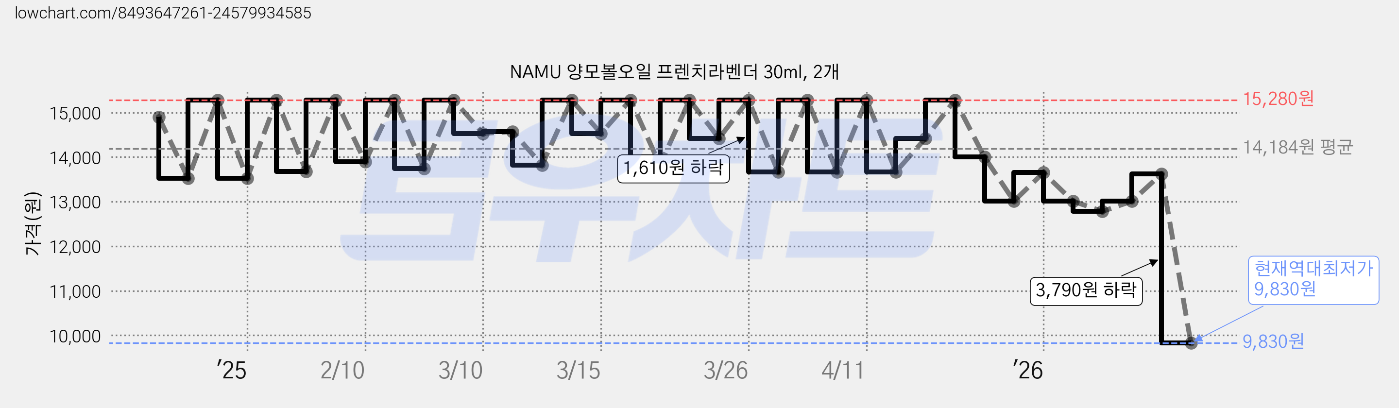 NAMU 양모볼오일 프렌치라벤더 30ml, 2개 가격 변동 차트, 현재가 9,830원, 역대최저가