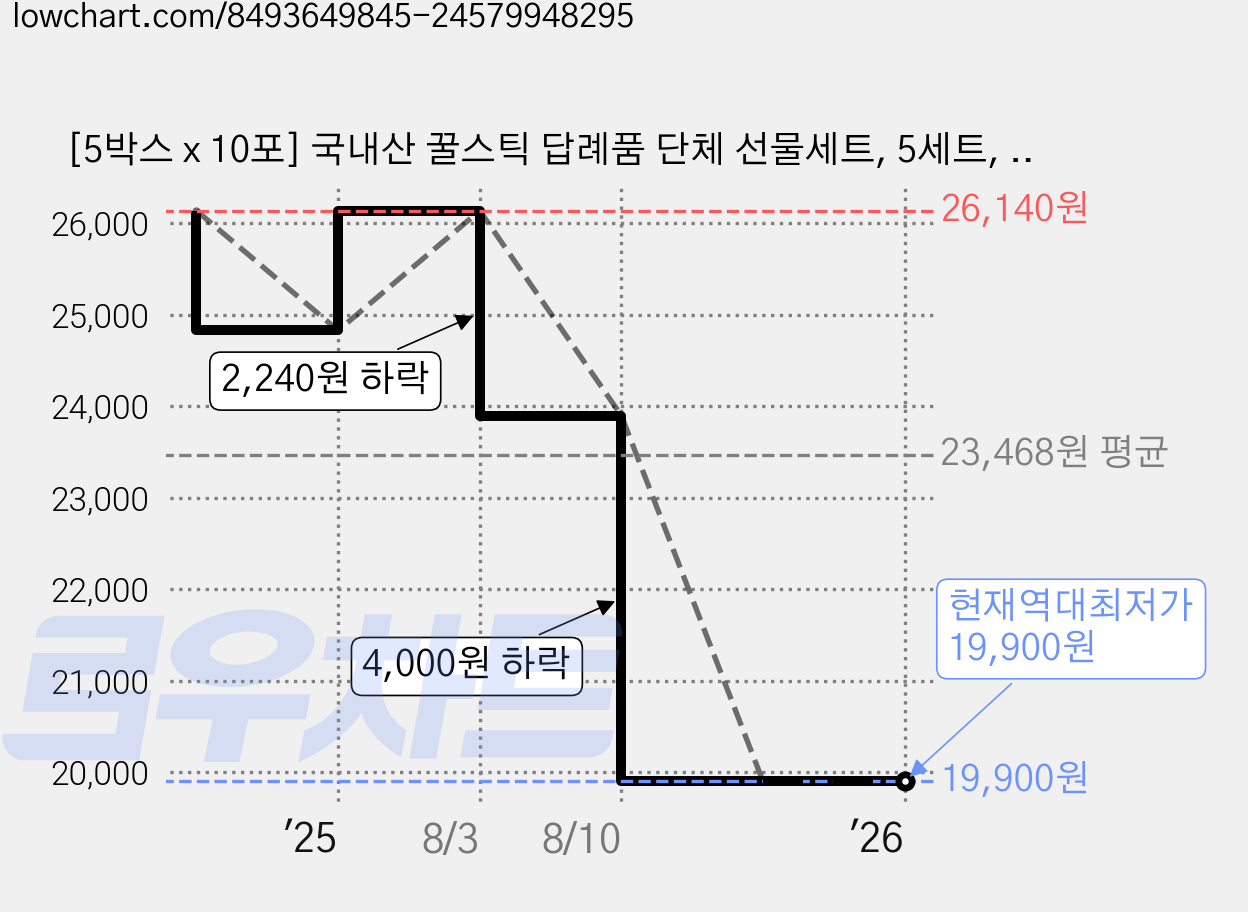 [5박스 x 10포] 국내산 꿀스틱 답례품 단체 선물세트, 5세트, 남색띠지 500g, 100회분 가격 변동 차트, 현재가 19,900원, 역대최저가