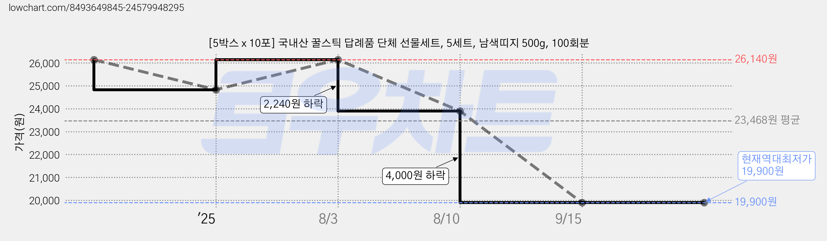 [5박스 x 10포] 국내산 꿀스틱 답례품 단체 선물세트, 5세트, 남색띠지 500g, 100회분 가격 변동 차트, 현재가 19,900원, 역대최저가