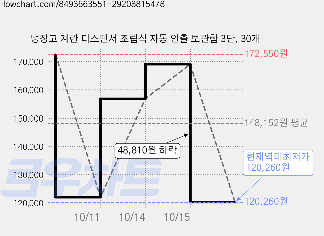 냉장고 계란 디스펜서 조립식 자동 인출 보관함 3단, 30개 가격 변동 차트, 현재가 120,260원, 역대최저가