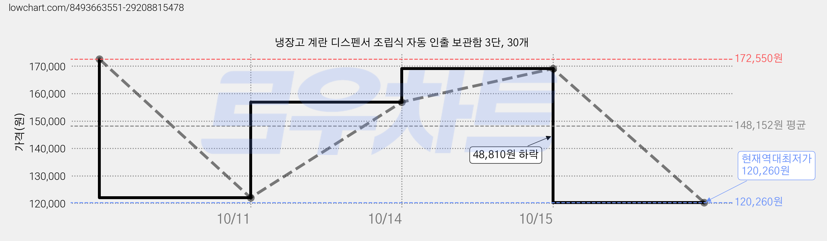 냉장고 계란 디스펜서 조립식 자동 인출 보관함 3단, 30개 가격 변동 차트, 현재가 120,260원, 역대최저가
