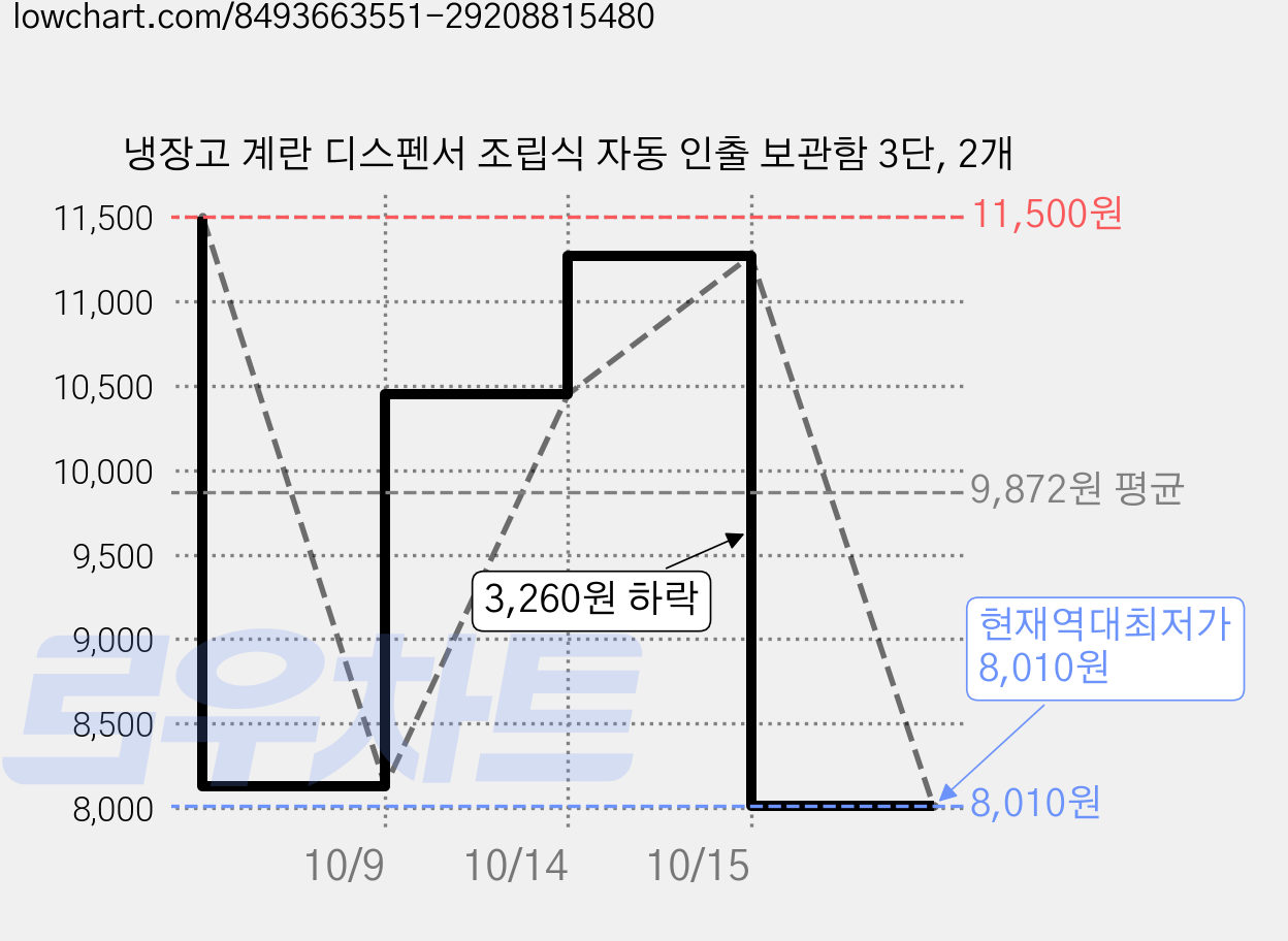 냉장고 계란 디스펜서 조립식 자동 인출 보관함 3단, 2개 가격 변동 차트, 현재가 8,010원, 역대최저가