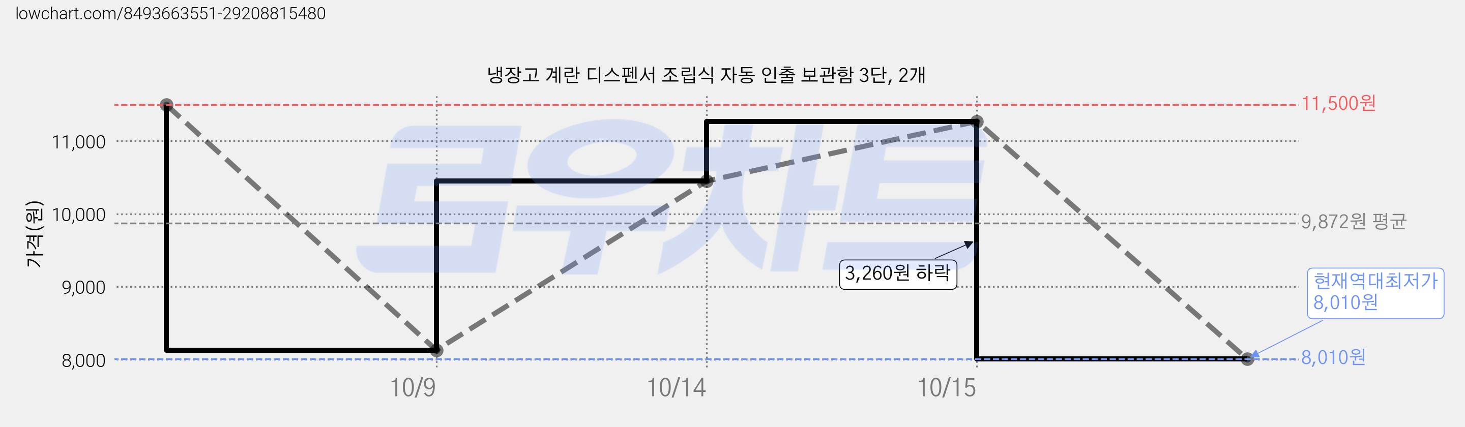 냉장고 계란 디스펜서 조립식 자동 인출 보관함 3단, 2개 가격 변동 차트, 현재가 8,010원, 역대최저가
