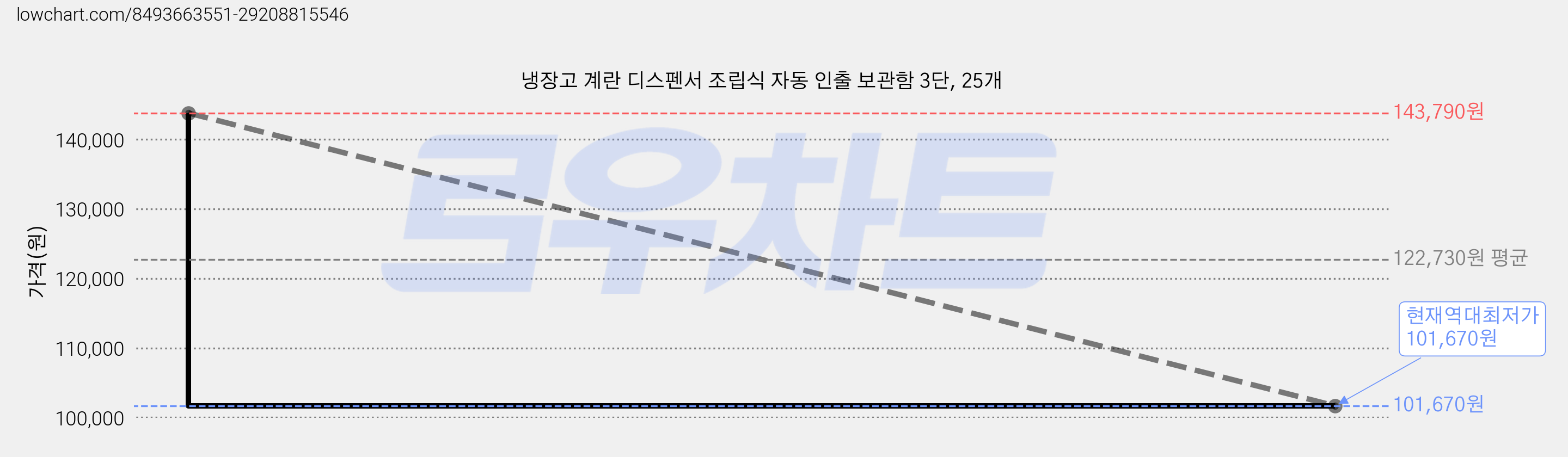 냉장고 계란 디스펜서 조립식 자동 인출 보관함 3단, 25개 가격 변동 차트, 현재가 101,670원, 역대최저가