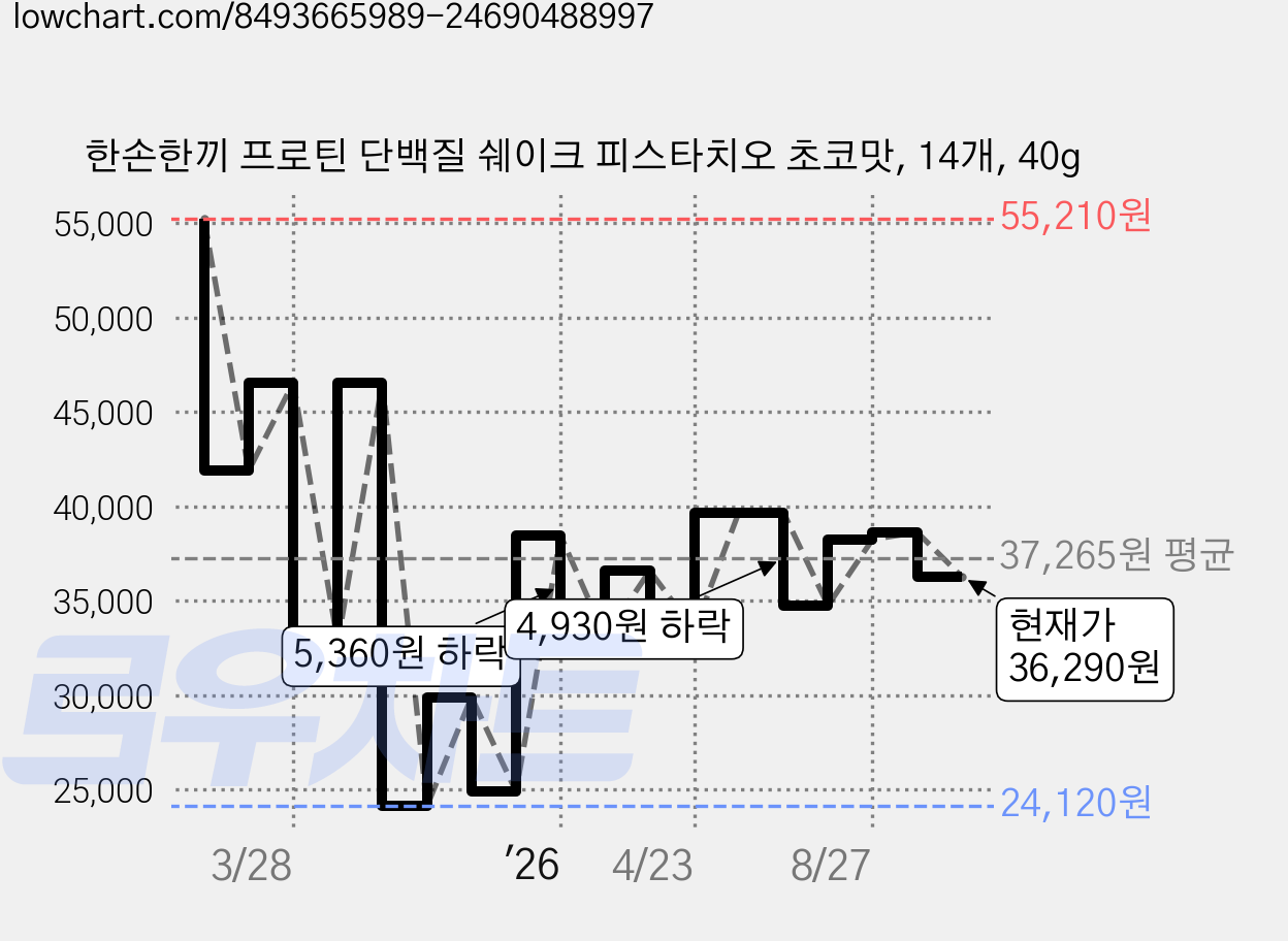 한손한끼 프로틴 단백질 쉐이크 피스타치오 초코맛, 14개, 40g 가격 변동 차트, 현재가 36,290원, 관측 최저가 24,120원