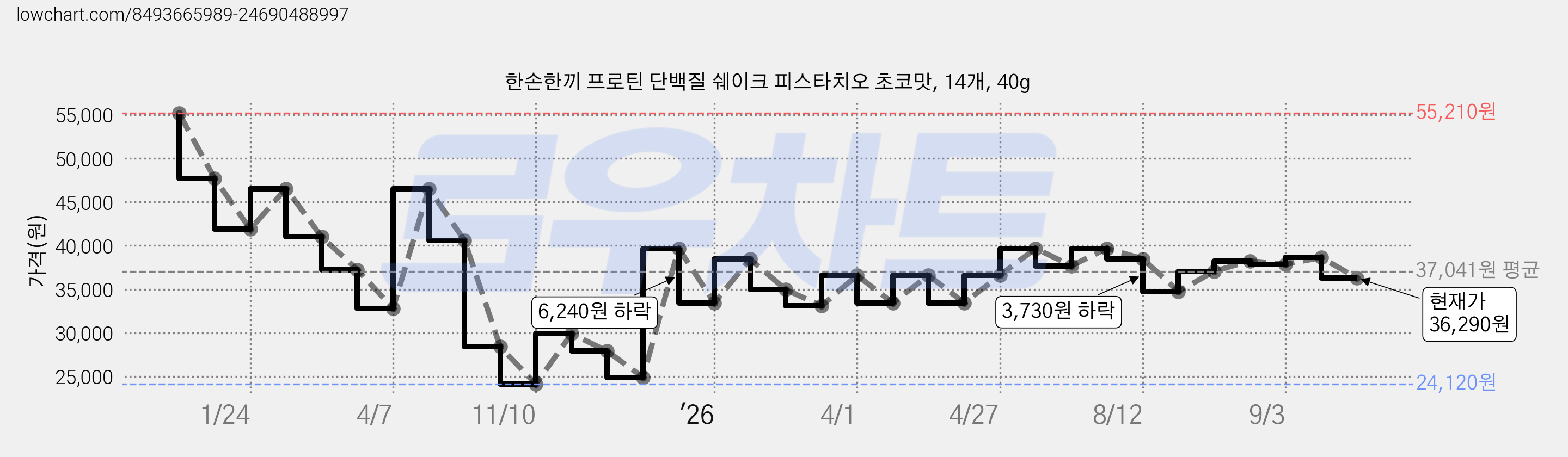 한손한끼 프로틴 단백질 쉐이크 피스타치오 초코맛, 14개, 40g 가격 변동 차트, 현재가 36,290원, 관측 최저가 24,120원
