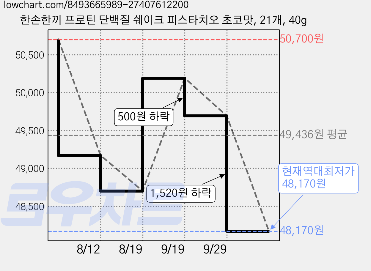 한손한끼 프로틴 단백질 쉐이크 피스타치오 초코맛, 21개, 40g 가격 변동 차트, 현재가 48,170원, 역대최저가