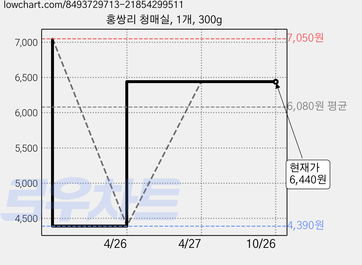 홍쌍리 청매실, 1개, 300g 가격 변동 차트, 현재가 6,440원, 관측 최저가 4,390원
