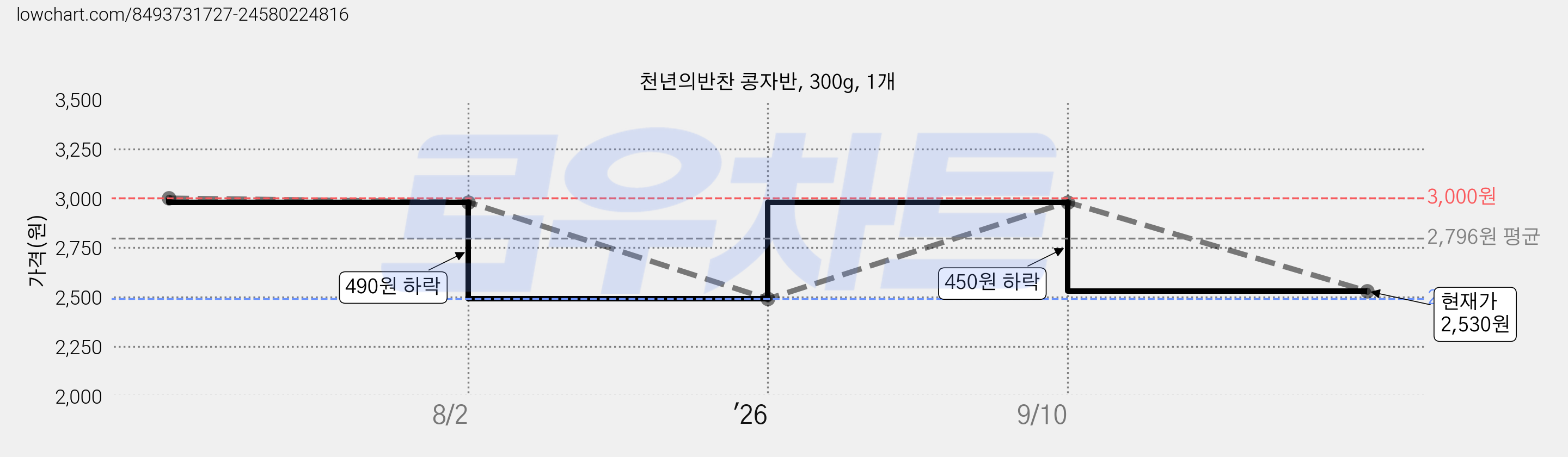 천년의반찬 콩자반, 300g, 1개 가격 변동 차트, 현재가 2,530원, 관측 최저가 2,490원