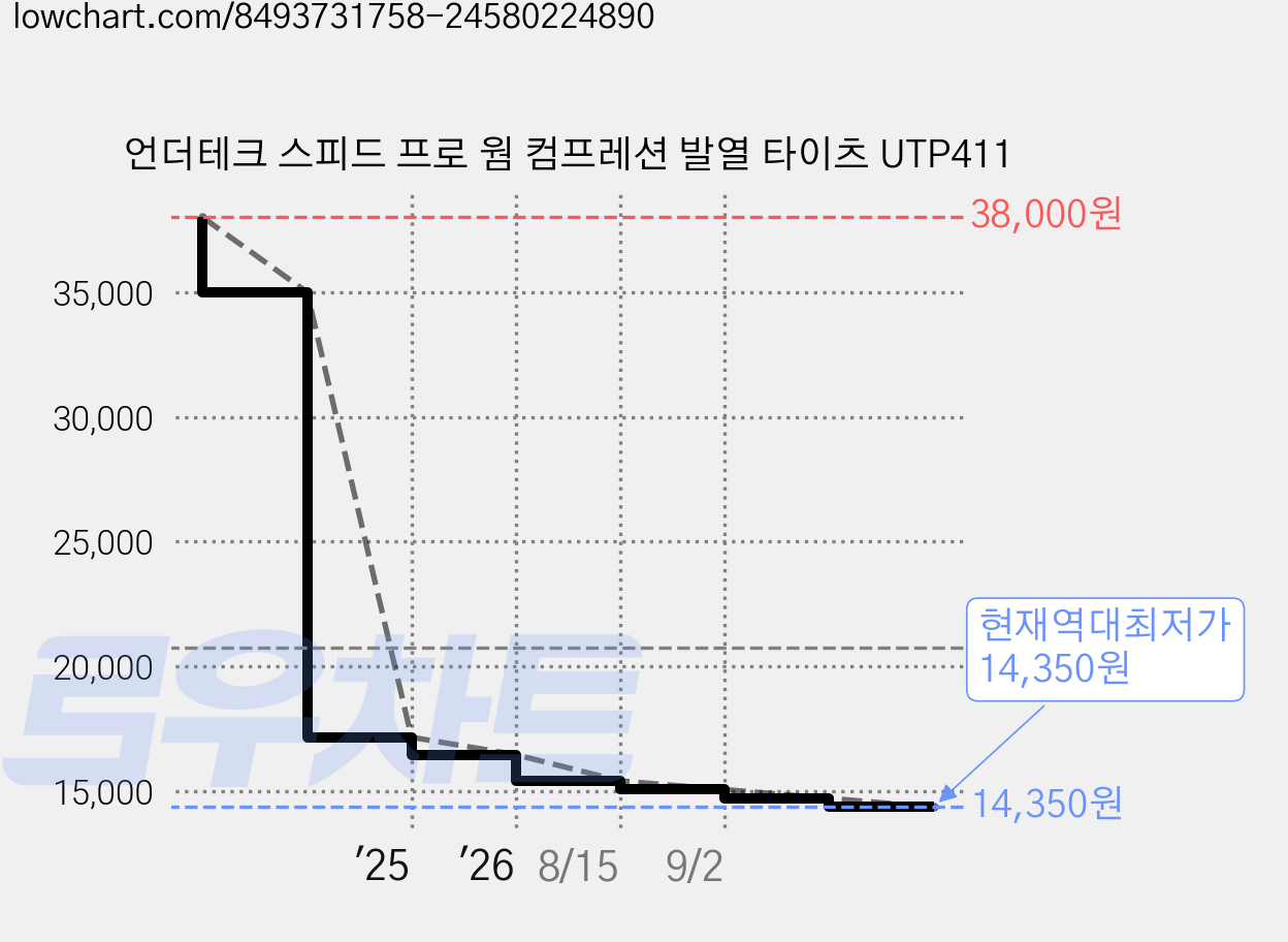 언더테크 스피드 프로 웜 컴프레션 발열 타이츠 UTP411 가격 변동 차트, 현재가 14,350원, 역대최저가