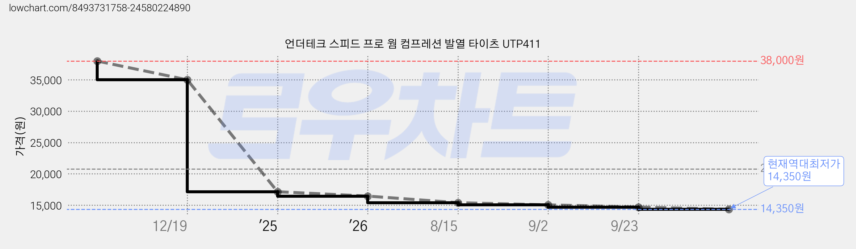 언더테크 스피드 프로 웜 컴프레션 발열 타이츠 UTP411 가격 변동 차트, 현재가 14,350원, 역대최저가