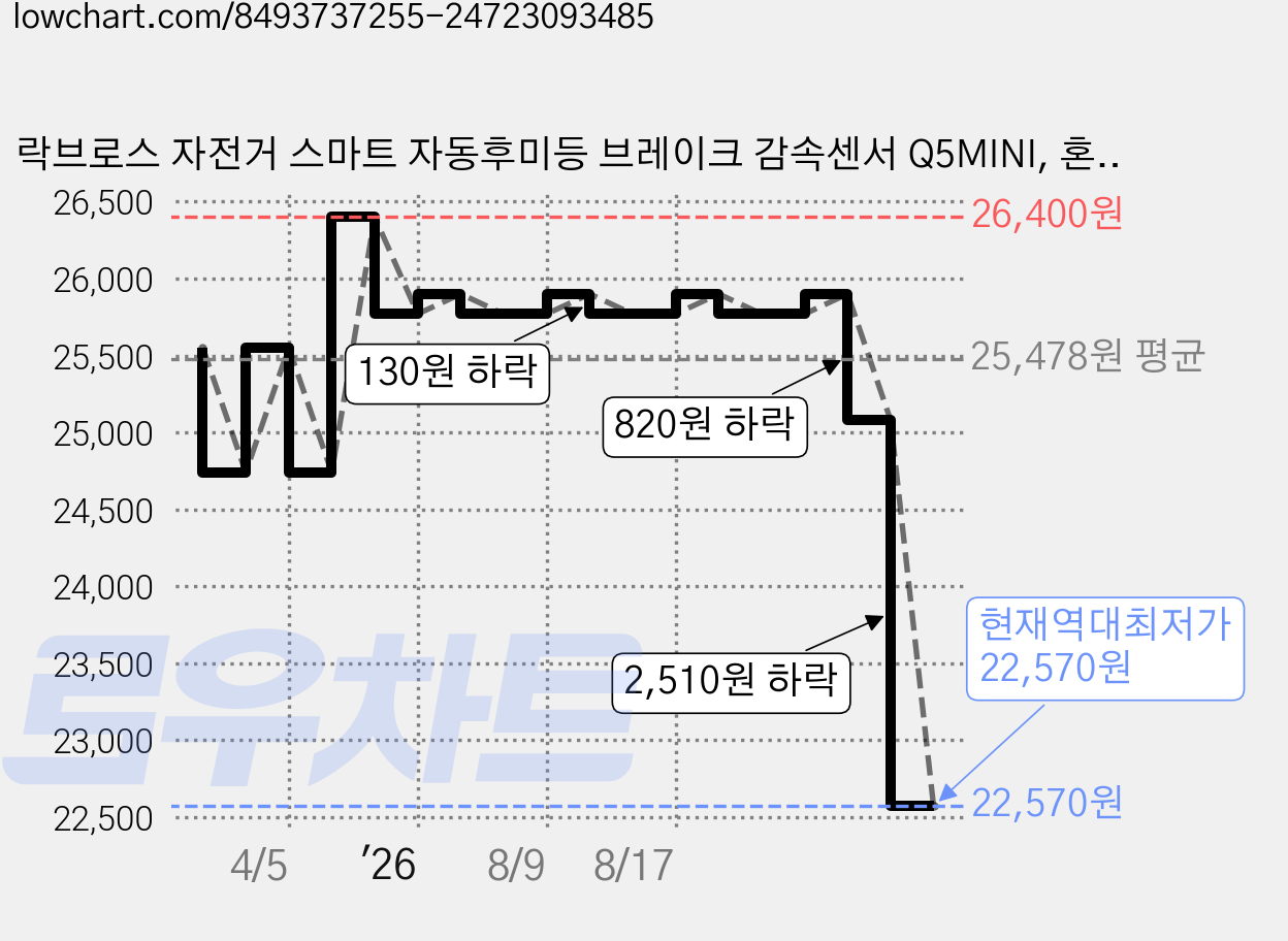 락브로스 자전거 스마트 자동후미등 브레이크 감속센서 Q5MINI, 혼합색상, 1개 가격 변동 차트, 현재가 22,570원, 역대최저가