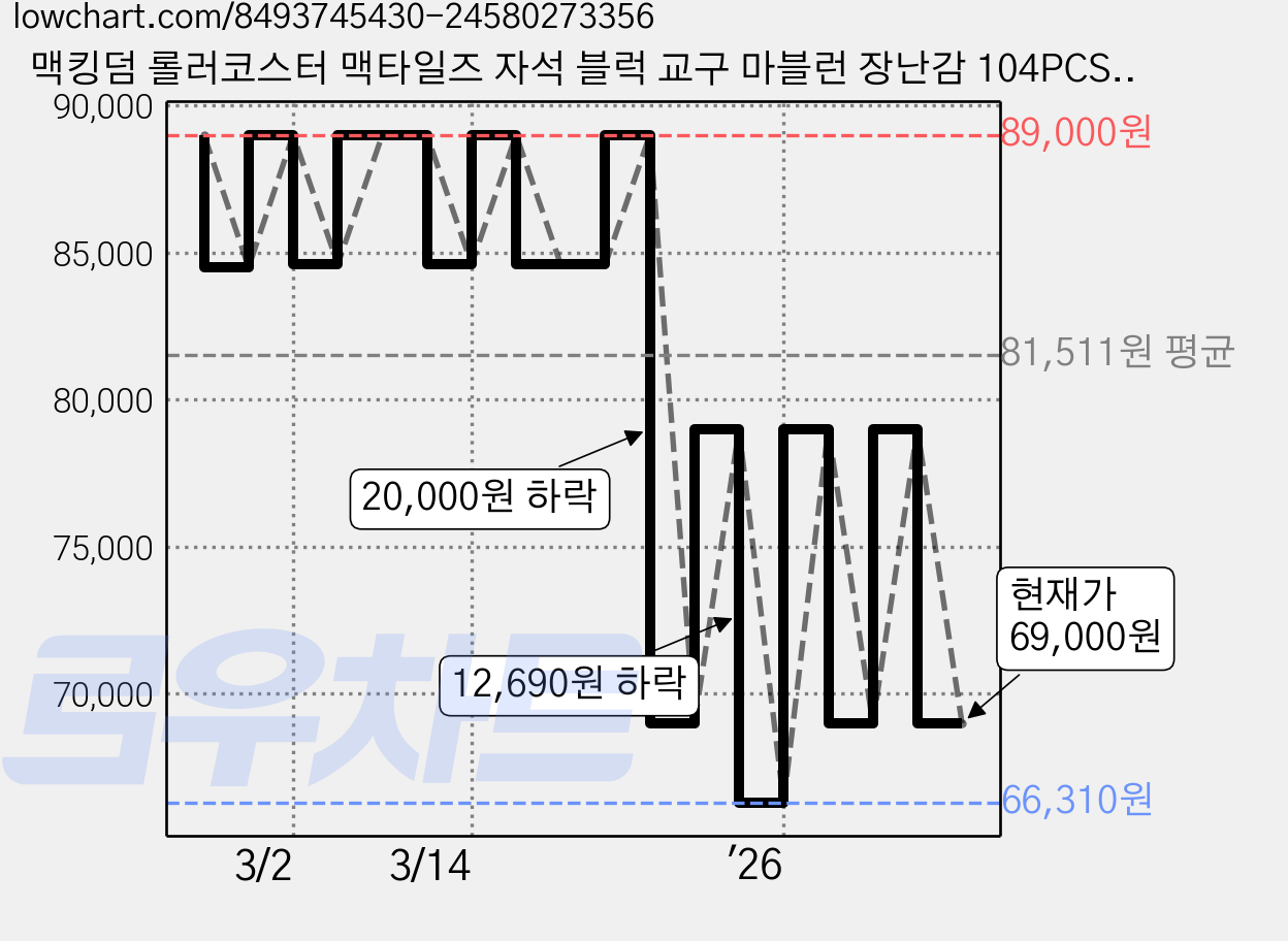 맥킹덤 롤러코스터 맥타일즈 자석 블럭 교구 마블런 장난감 104PCS LED공 포함, 1개 가격 변동 차트, 현재가 69,000원, 관측 최저가 65,550원