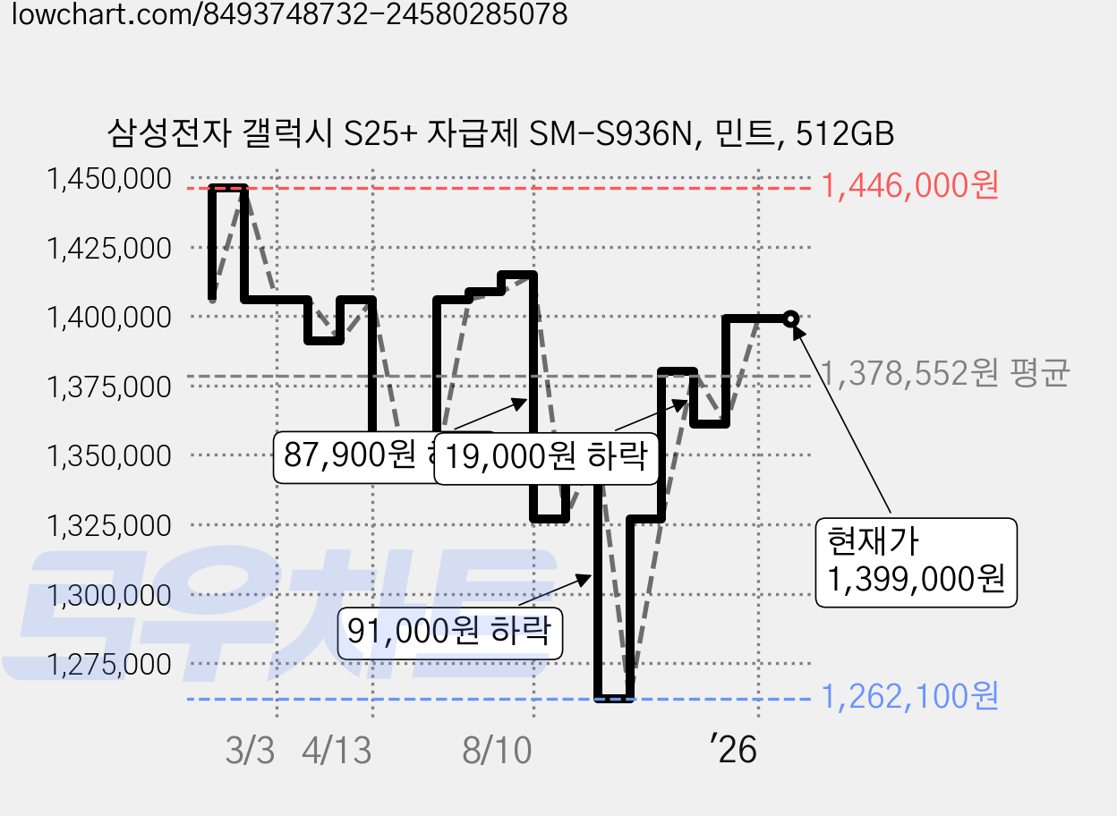 삼성전자 갤럭시 S25+ 자급제 SM-S936N, 민트, 512GB 가격 변동 차트, 현재가 1,399,000원, 관측 최저가 1,262,100원