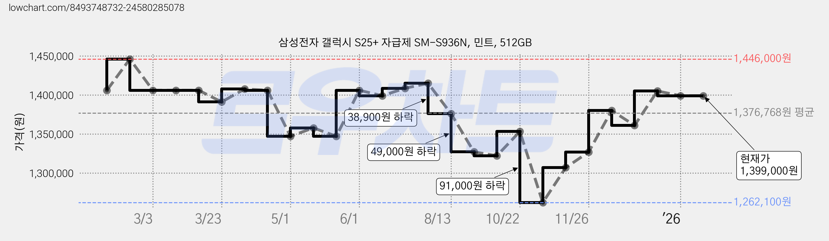 삼성전자 갤럭시 S25+ 자급제 SM-S936N, 민트, 512GB 가격 변동 차트, 현재가 1,399,000원, 관측 최저가 1,262,100원
