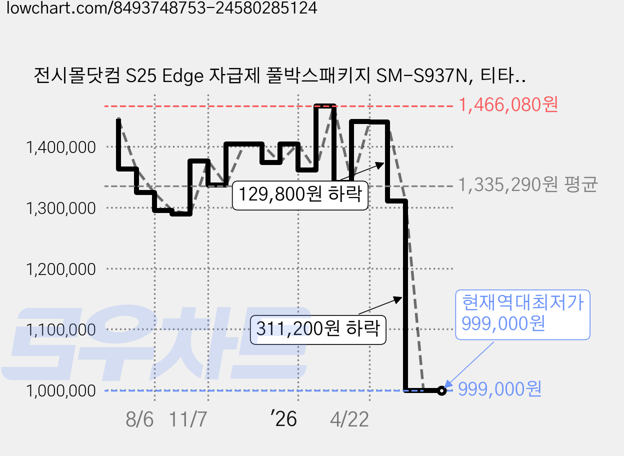 전시몰닷컴 S25 Edge 자급제 풀박스패키지 SM-S937N, 티타늄 제트블랙, 256GB 가격 변동 차트, 현재가 999,000원, 역대최저가