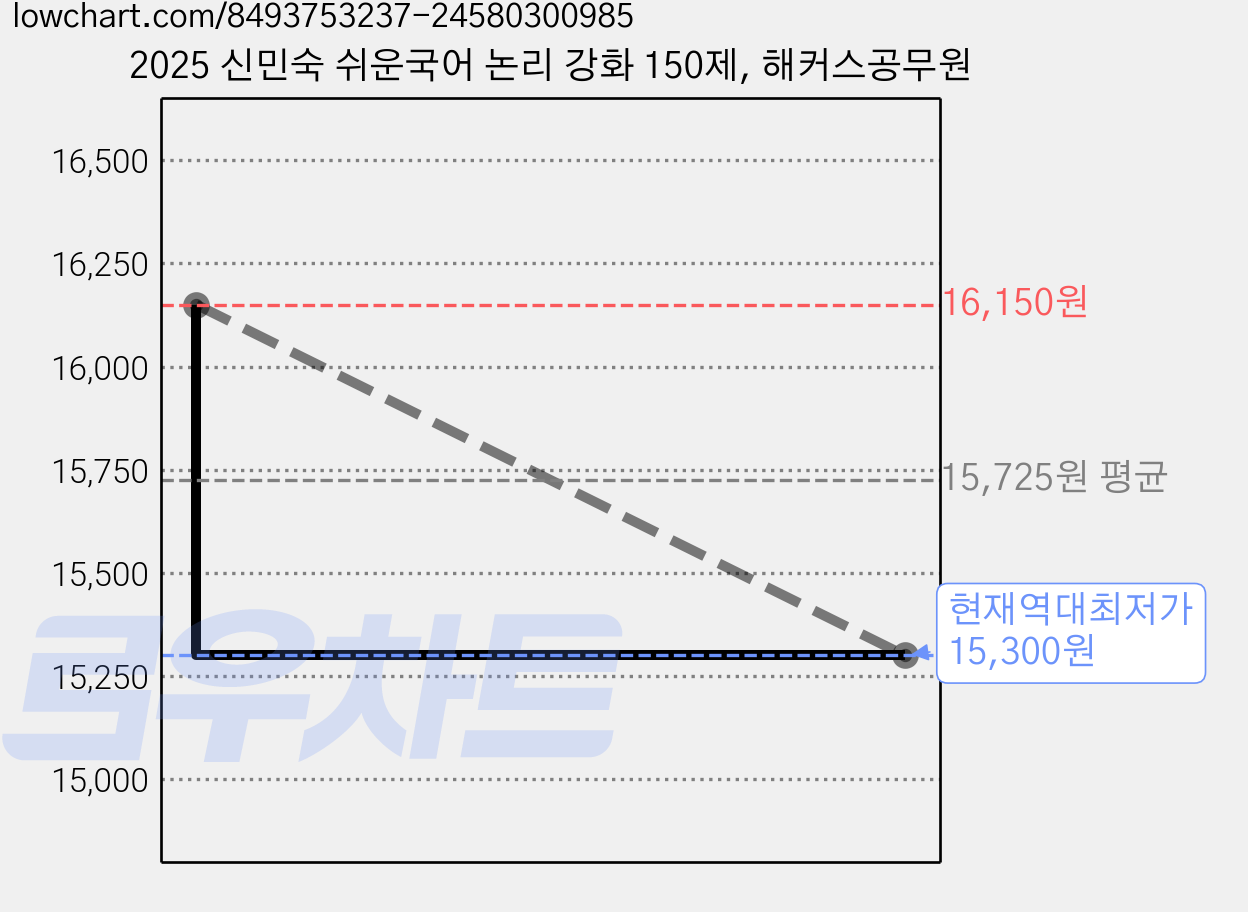 2025 신민숙 쉬운국어 논리 강화 150제, 해커스공무원 가격 변동 차트, 현재가 15,300원, 역대최저가
