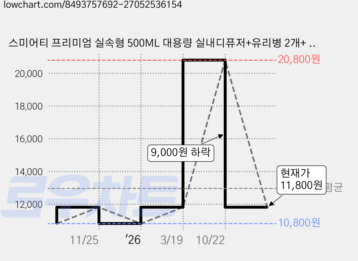 스미어티 프리미엄 실속형 500ML 대용량 실내디퓨저+유리병 2개+ 섬유스틱 10p 실내방향제 집들이선물 집 화장실 방향제, 블랙 체리, 2개 가격 변동 차트, 현재가 11,800원, 관측 최저가 10,800원