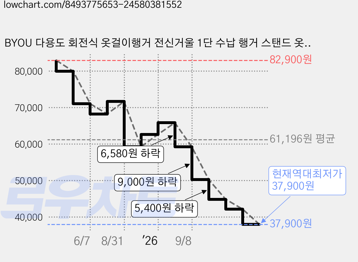 BYOU 다용도 회전식 옷걸이행거 전신거울 1단 수납 행거 스탠드 옷걸이 시스템 행거, 웜 화이트 36*166 가격 변동 차트, 현재가 37,900원, 역대최저가