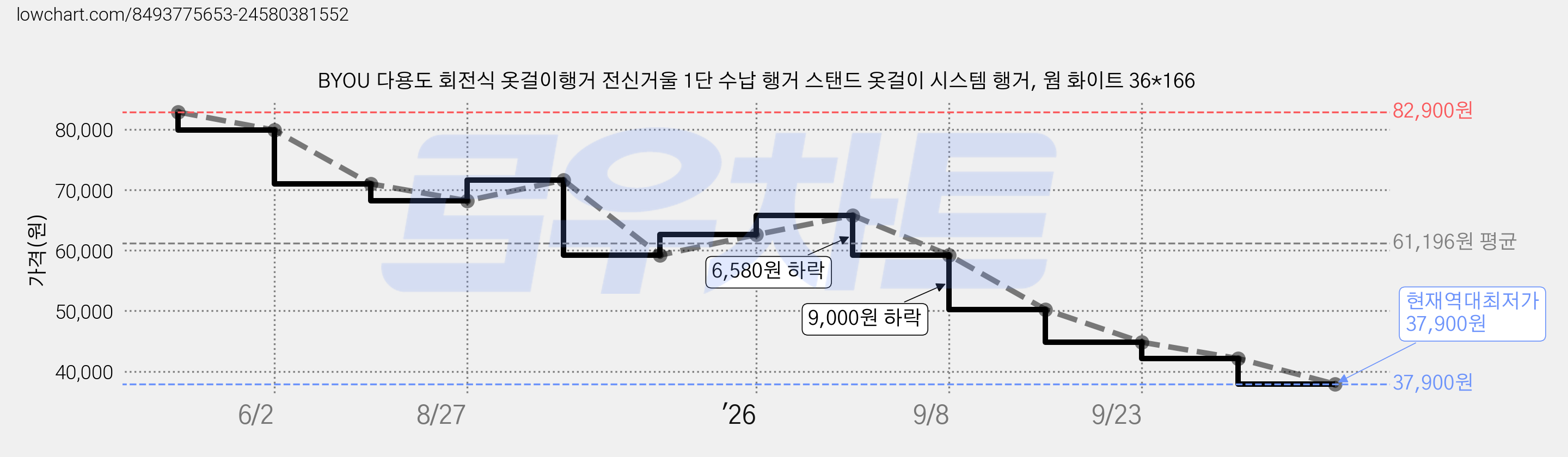 BYOU 다용도 회전식 옷걸이행거 전신거울 1단 수납 행거 스탠드 옷걸이 시스템 행거, 웜 화이트 36*166 가격 변동 차트, 현재가 37,900원, 역대최저가
