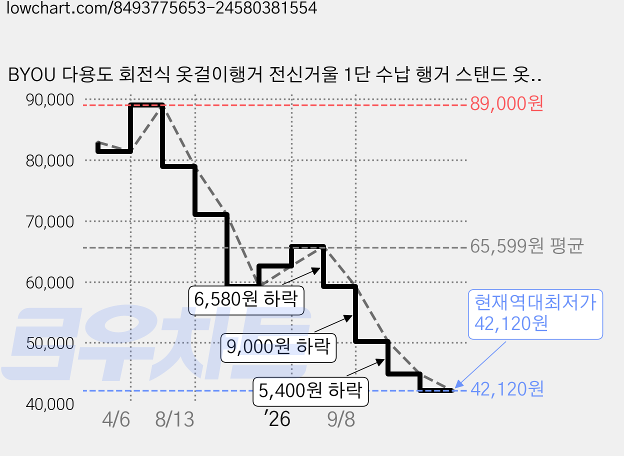 BYOU 다용도 회전식 옷걸이행거 전신거울 1단 수납 행거 스탠드 옷걸이 시스템 행거, 호두색 36*166 가격 변동 차트, 현재가 42,120원, 역대최저가