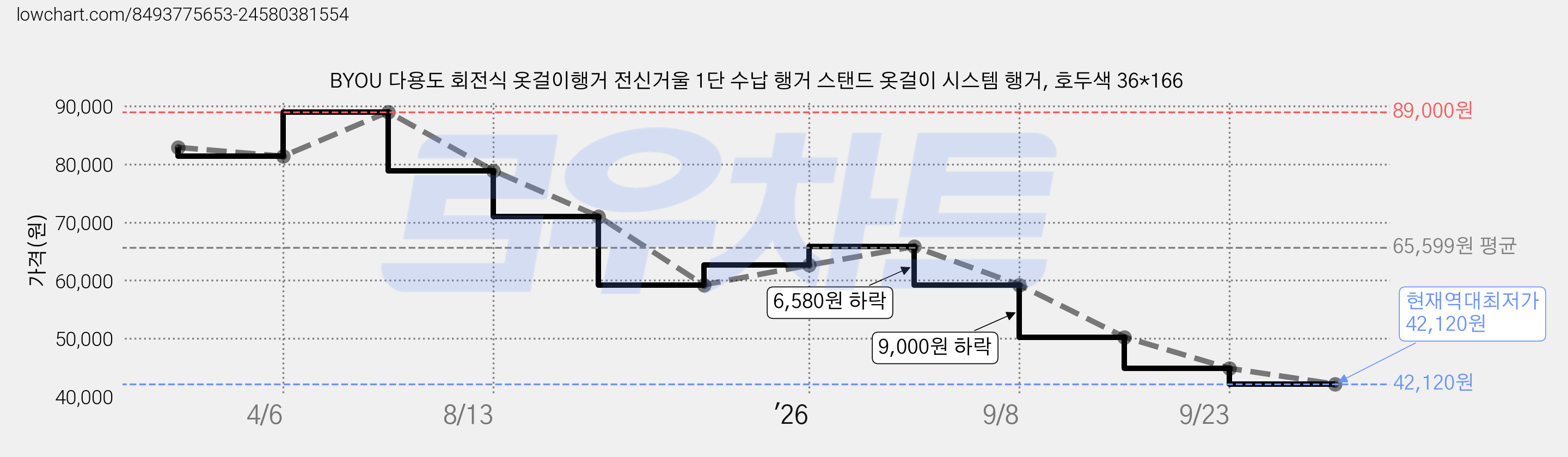 BYOU 다용도 회전식 옷걸이행거 전신거울 1단 수납 행거 스탠드 옷걸이 시스템 행거, 호두색 36*166 가격 변동 차트, 현재가 42,120원, 역대최저가