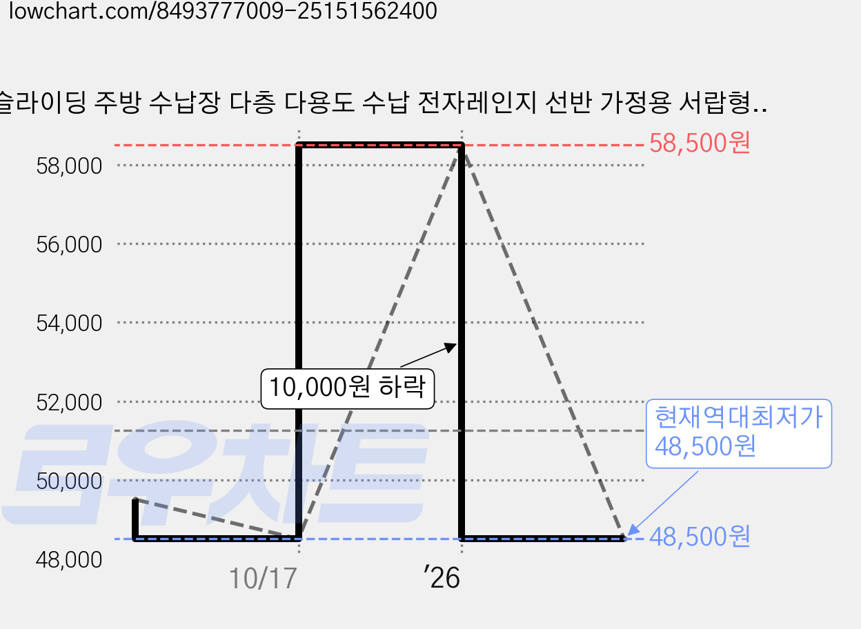 슬라이딩 주방 수납장 다층 다용도 수납 전자레인지 선반 가정용 서랍형 인출식 레일 선반 5단, 블랙 가격 변동 차트, 현재가 48,500원, 역대최저가