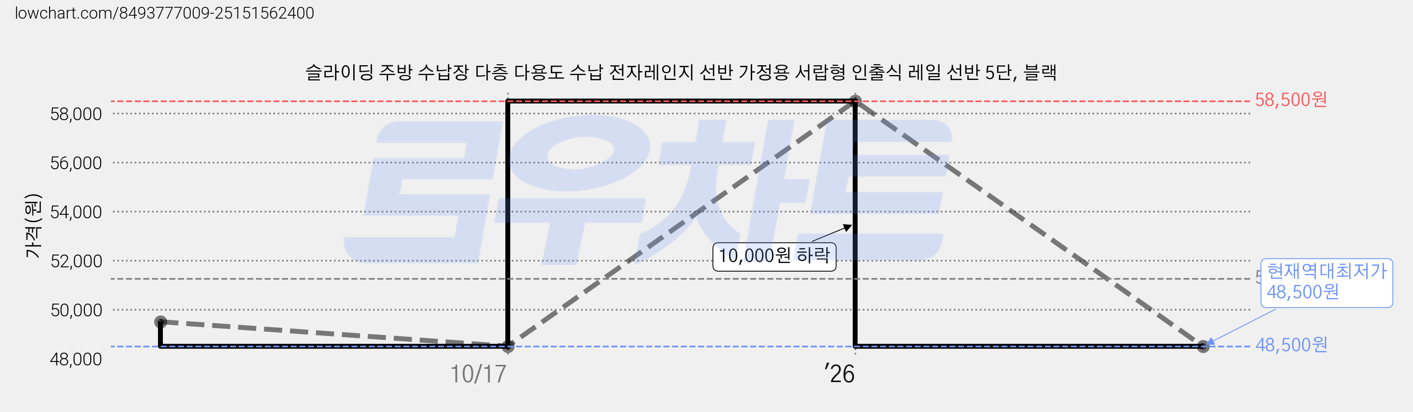 슬라이딩 주방 수납장 다층 다용도 수납 전자레인지 선반 가정용 서랍형 인출식 레일 선반 5단, 블랙 가격 변동 차트, 현재가 48,500원, 역대최저가