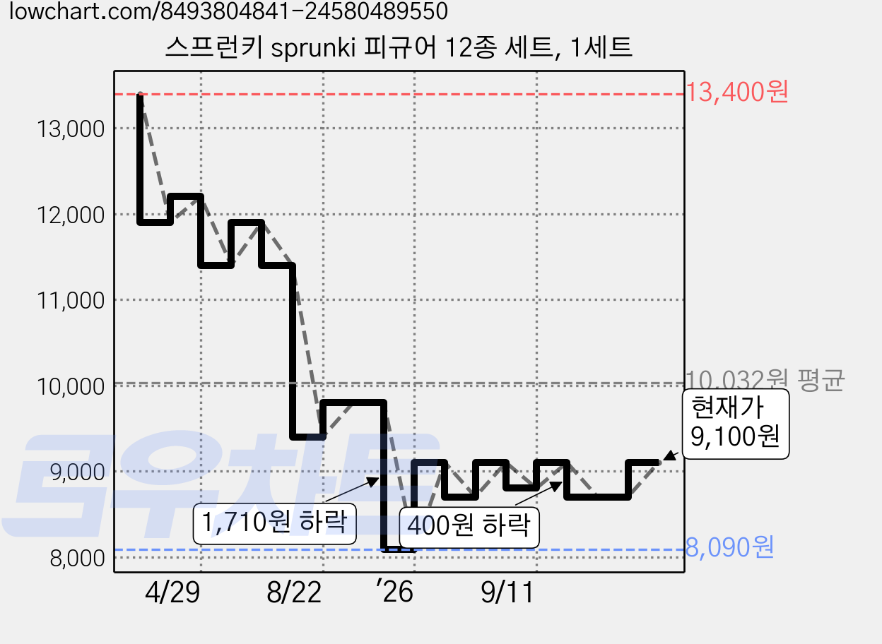 스프런키 sprunki 피규어 12종 세트, 1세트 가격 변동 차트, 현재가 9,100원, 관측 최저가 8,090원