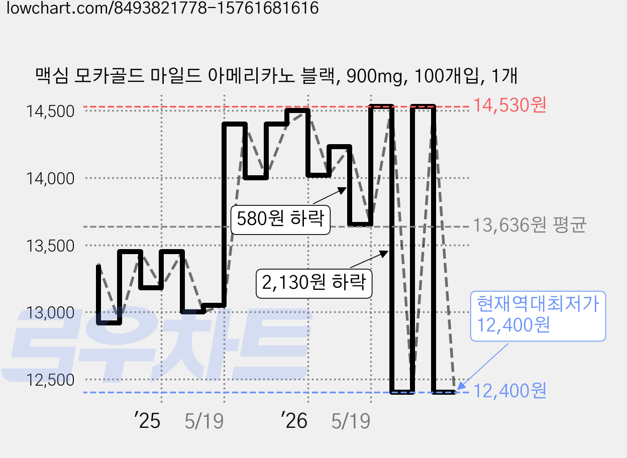 맥심 모카골드 마일드 아메리카노 블랙, 900mg, 100개입, 1개 가격 변동 차트, 현재가 12,400원, 역대최저가