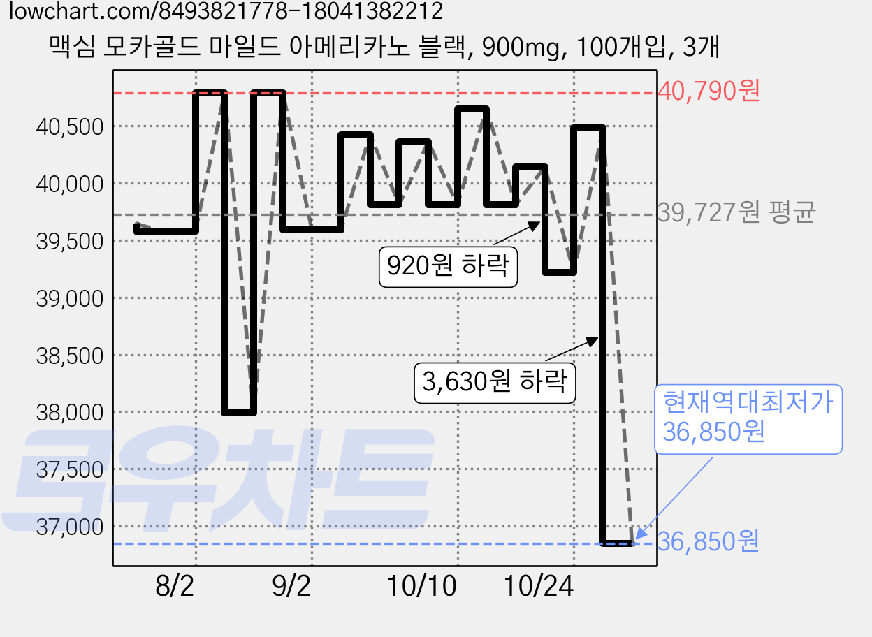 맥심 모카골드 마일드 아메리카노 블랙, 900mg, 100개입, 3개 가격 변동 차트, 현재가 36,850원, 역대최저가